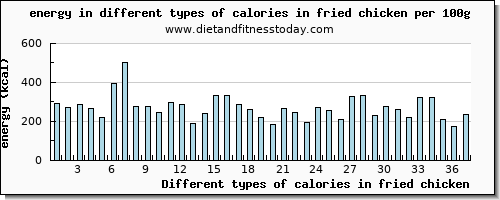 calories in fried chicken energy per 100g